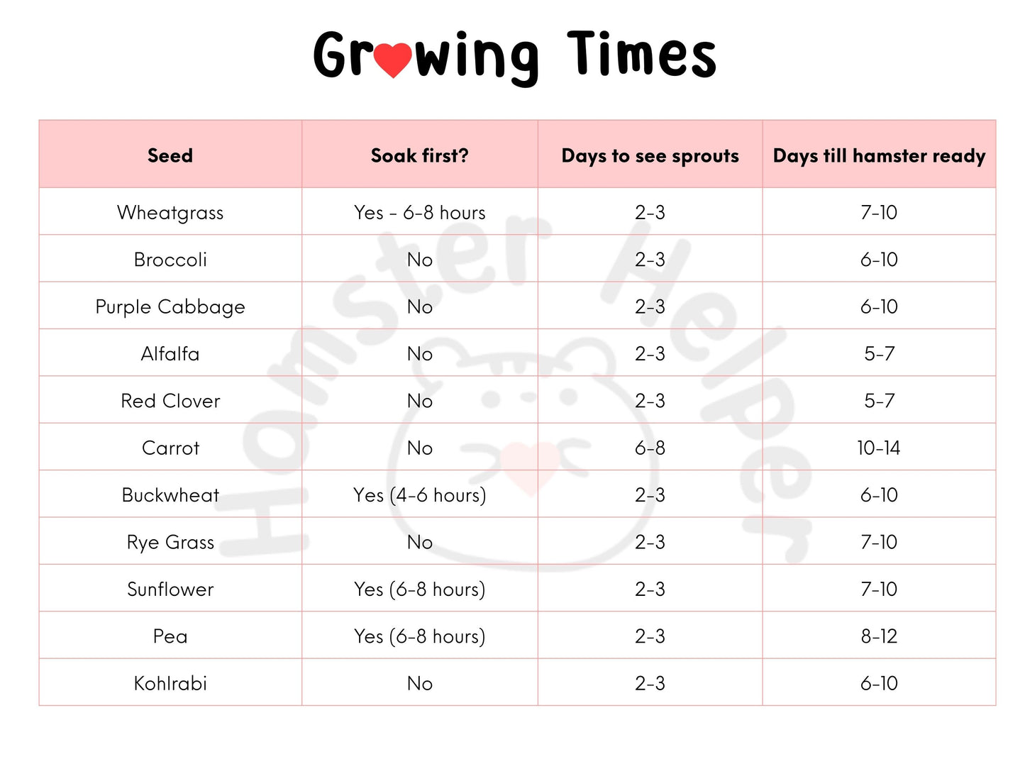 A chart showing how long the hamster microgreens take to grow.