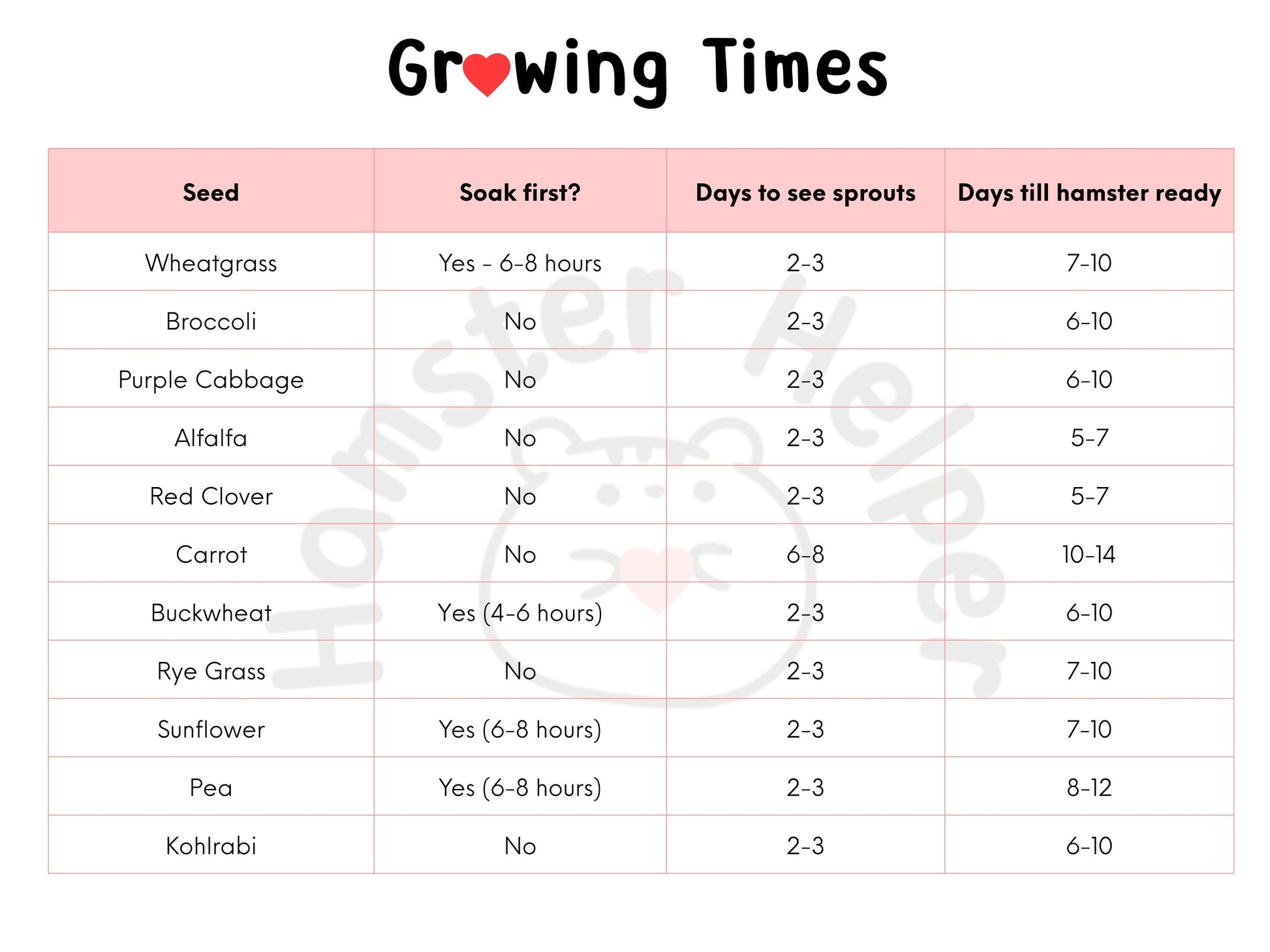 A chart showing how long the hamster microgreens take to grow.